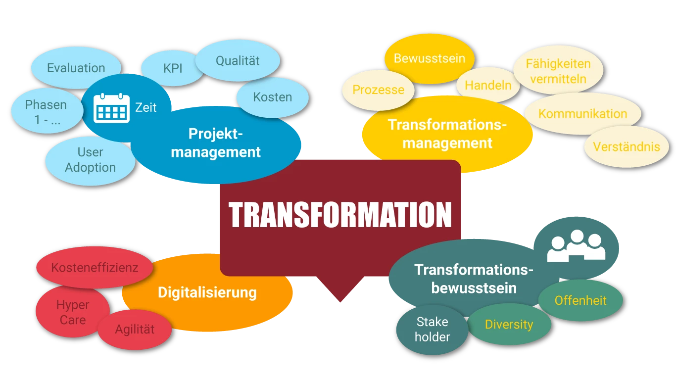 K5 | Transformationsberater in Bielefeld, Consultant digitale transformation