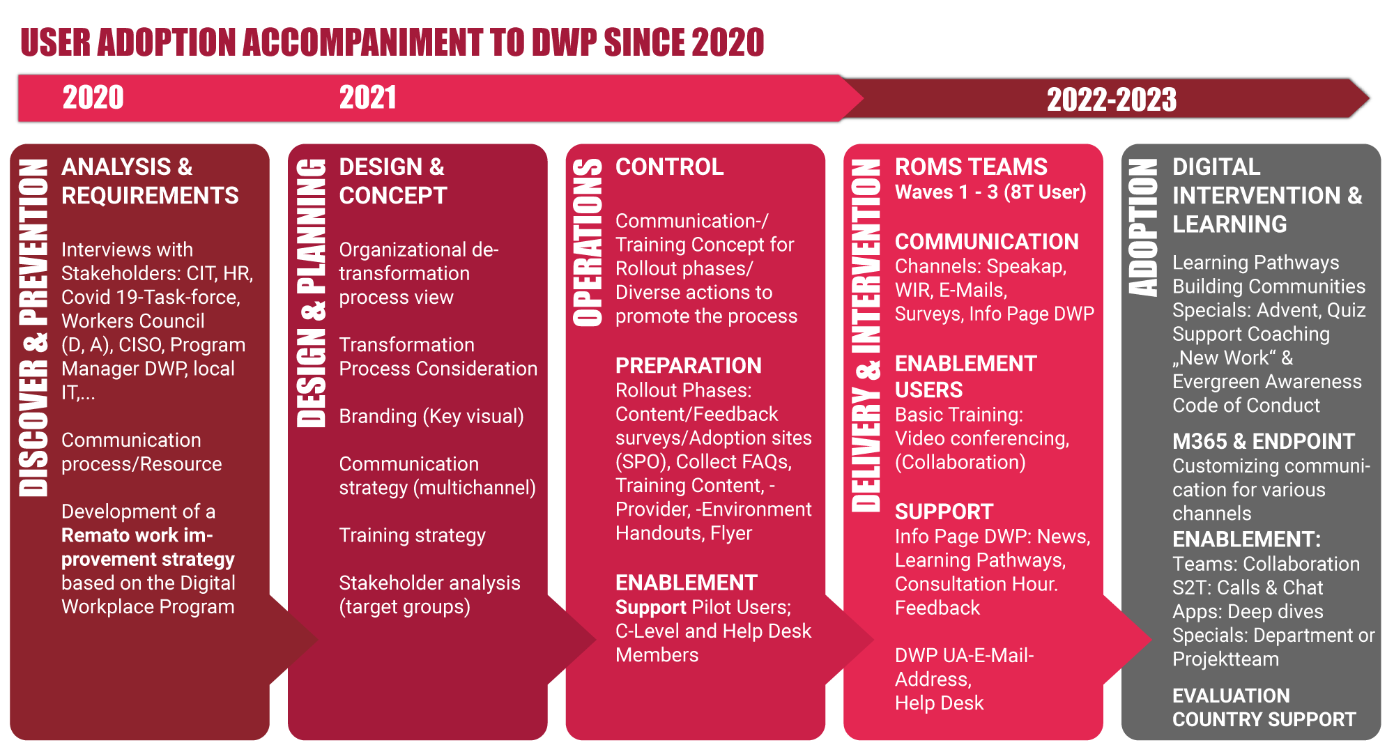 USER ADOPTION ACCOMPANIMENT TO DWP SINCE 2020